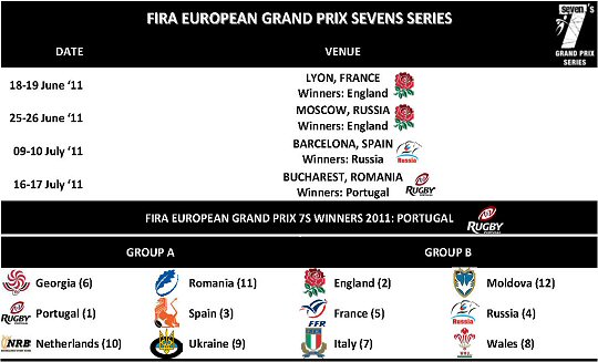 FIRA European Grand Prix Sevens Series